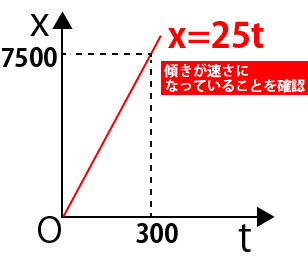等速直線運動x-tグラフ問題