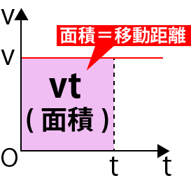等速直線運動v-tグラフ