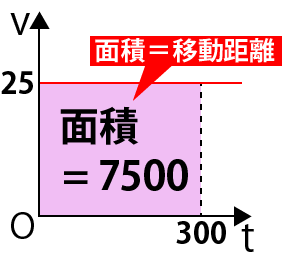 等速直線運動v-tグラフ問題