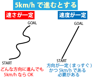 速さ速度違い