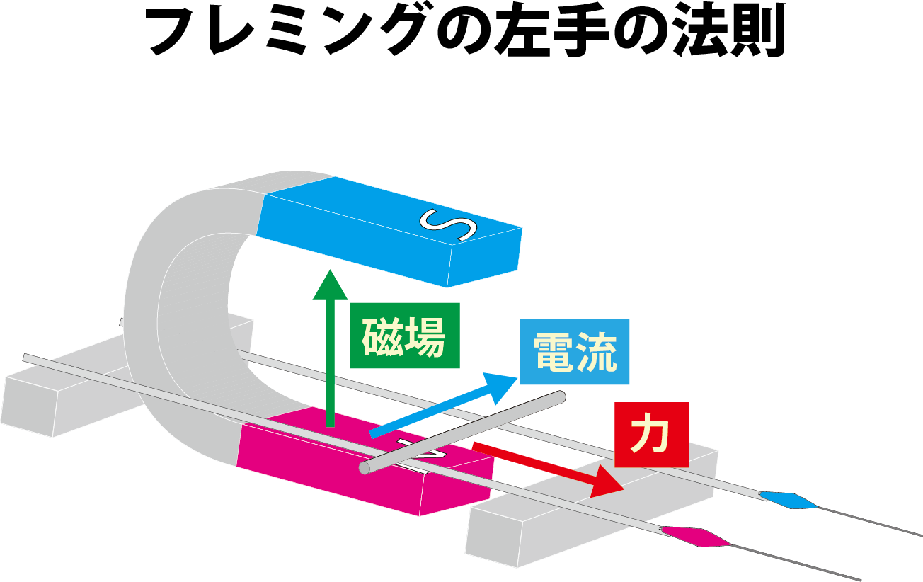 フレミングの左手の法則使い方2