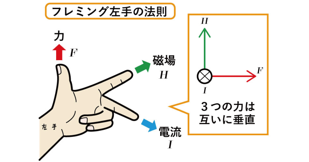 フレミング左手の法則