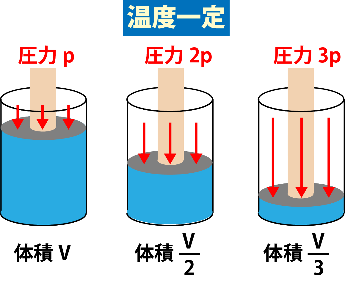 ボイルの法則具体例解説画像