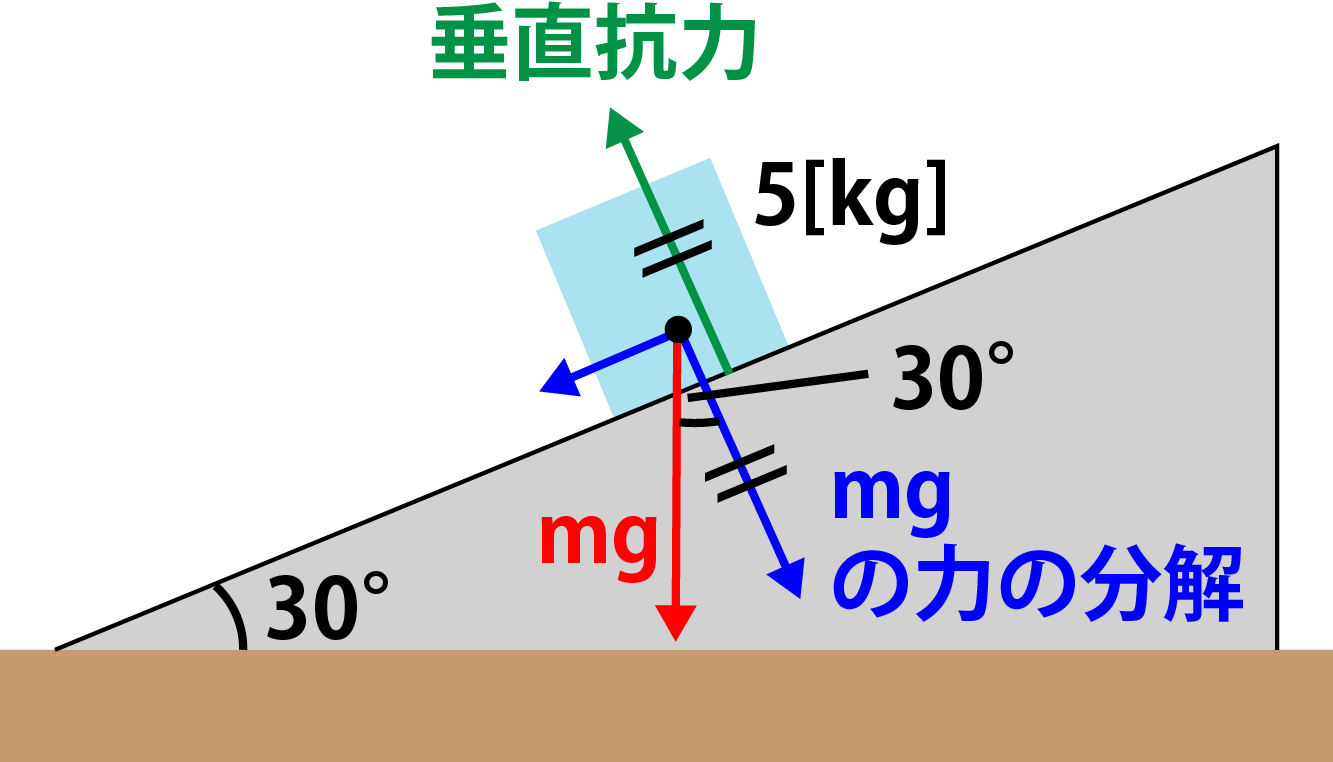 垂直抗力・傾斜がある場合その2
