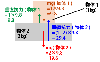 垂直抗力2物体解説画像その2