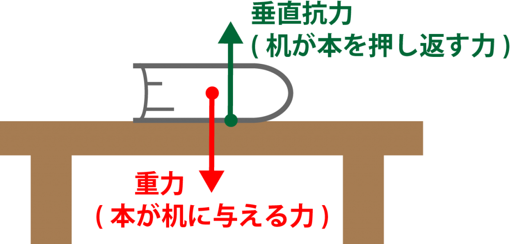 垂直抗力とは?解説画像