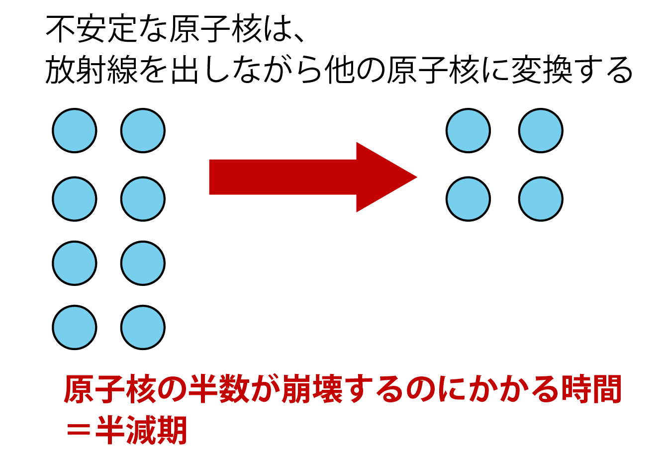 半減期の解説画像