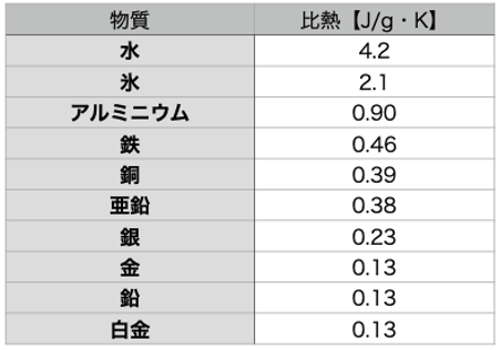 熱容量の表