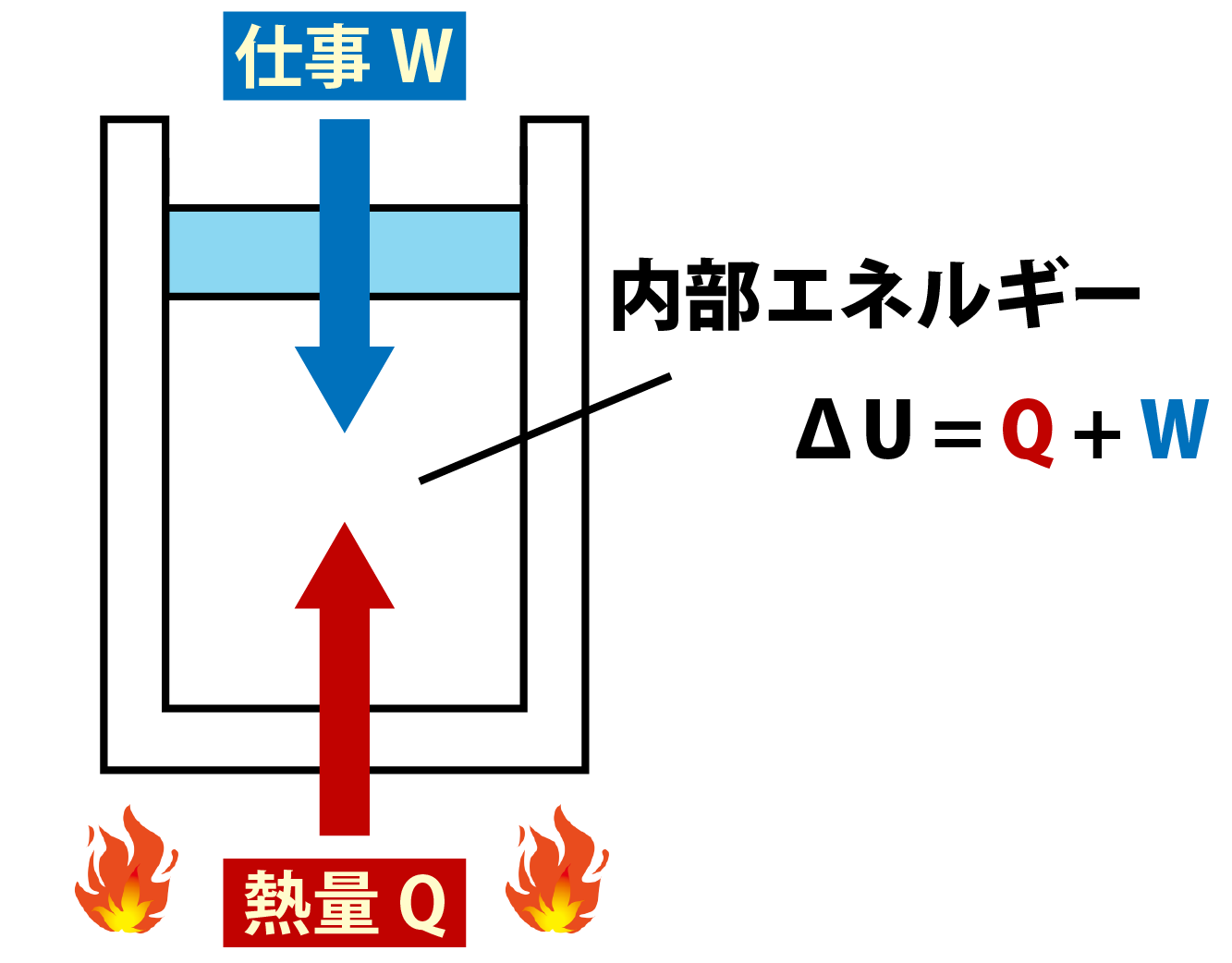 熱力学第一法則解説画像