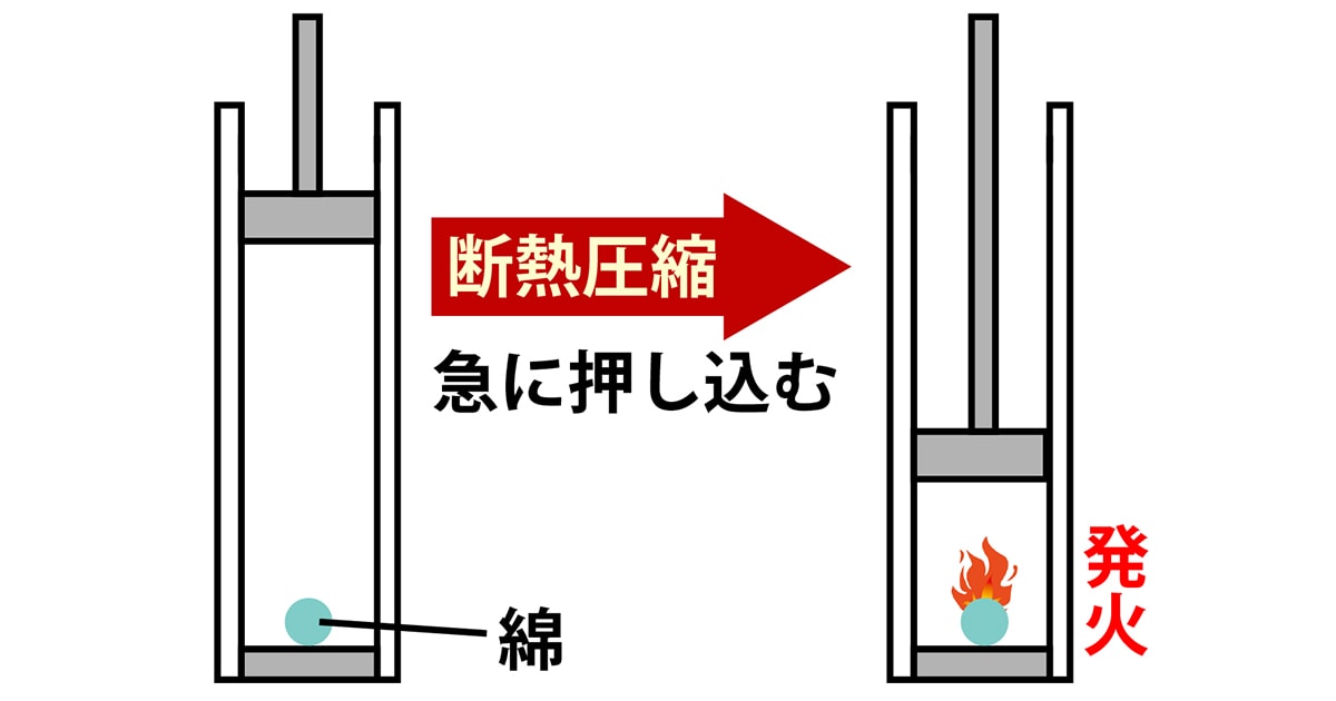 熱力学第一法則がイラストですぐわかる!練習問題付き