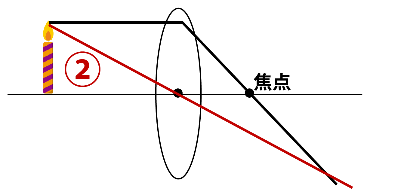 凸レンズの作図手順その2