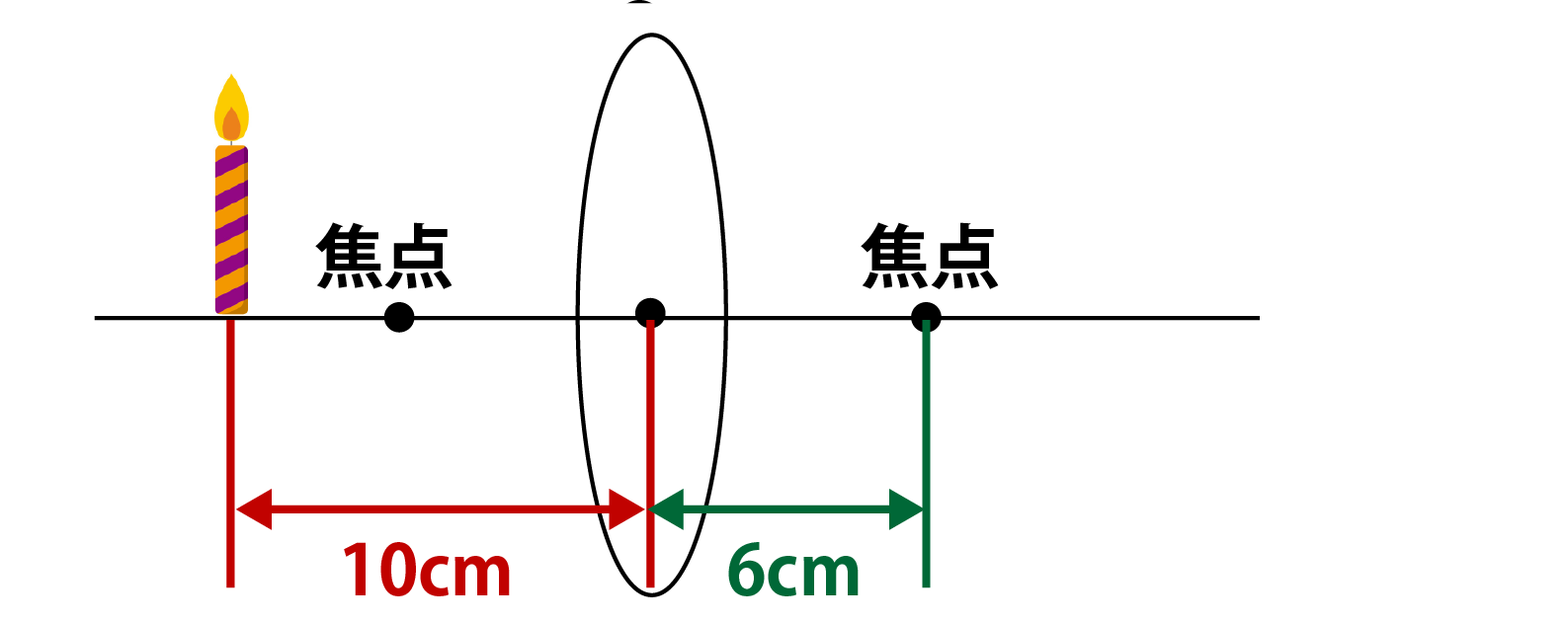 凸レンズに関する問題