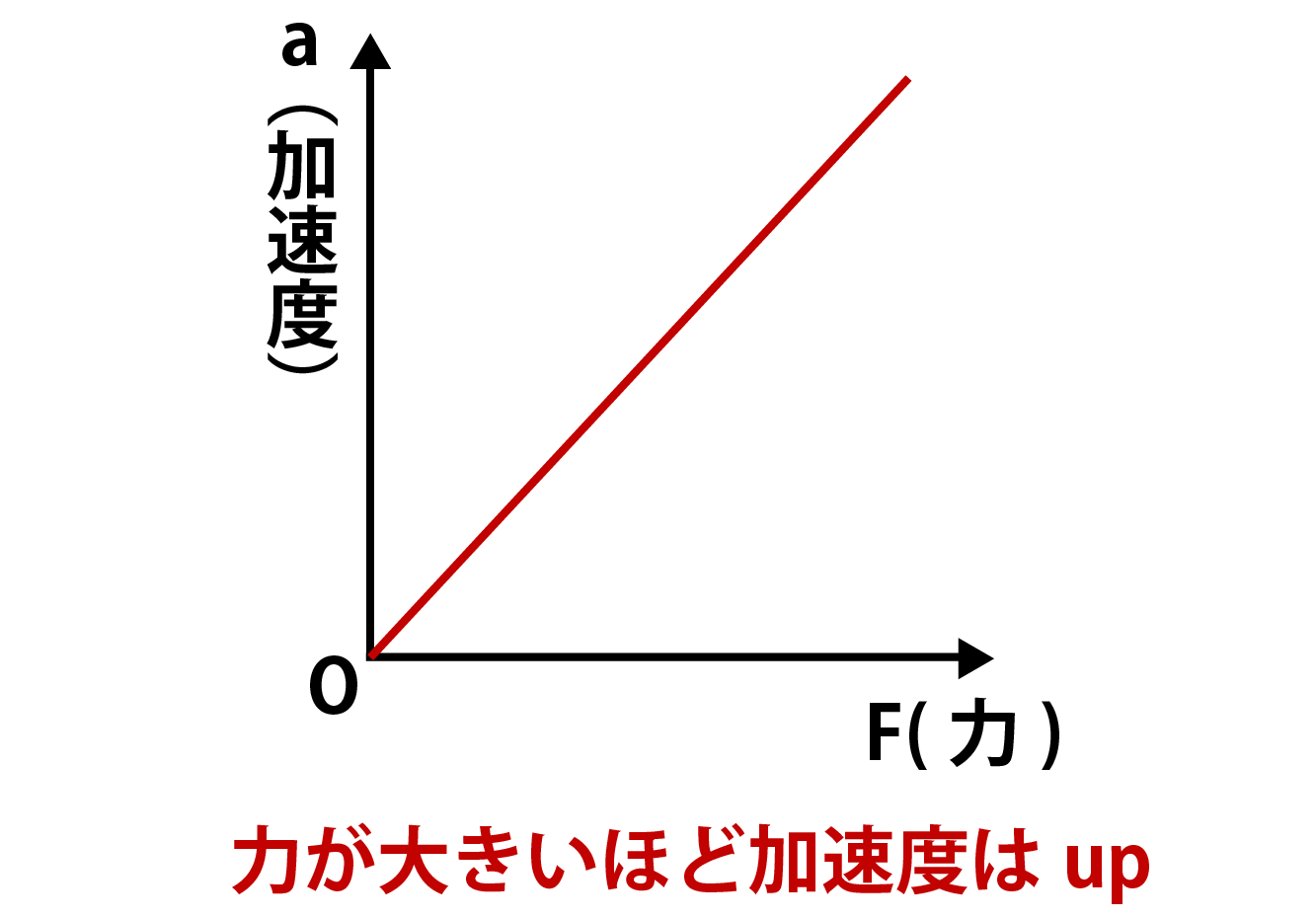 運動方程式:加速度と力に関するグラフ
