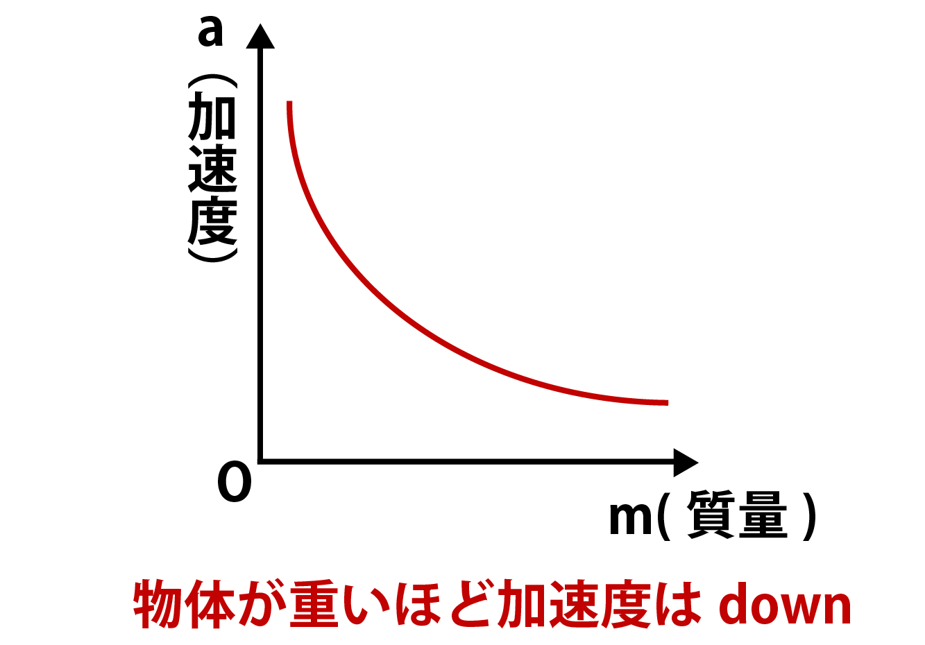 運動方程式:加速度と質量に関するグラフ
