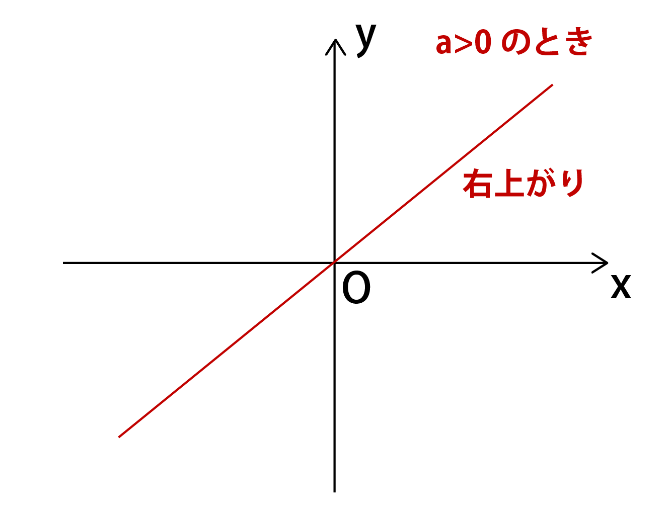一次関数グラフの書き方解説画像