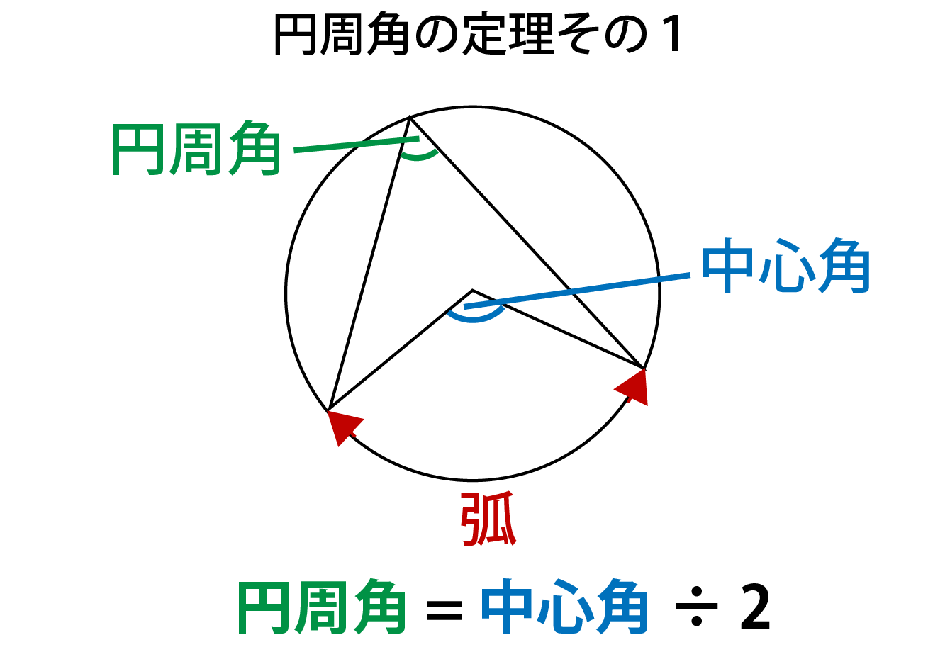 円周角の定理解説画像