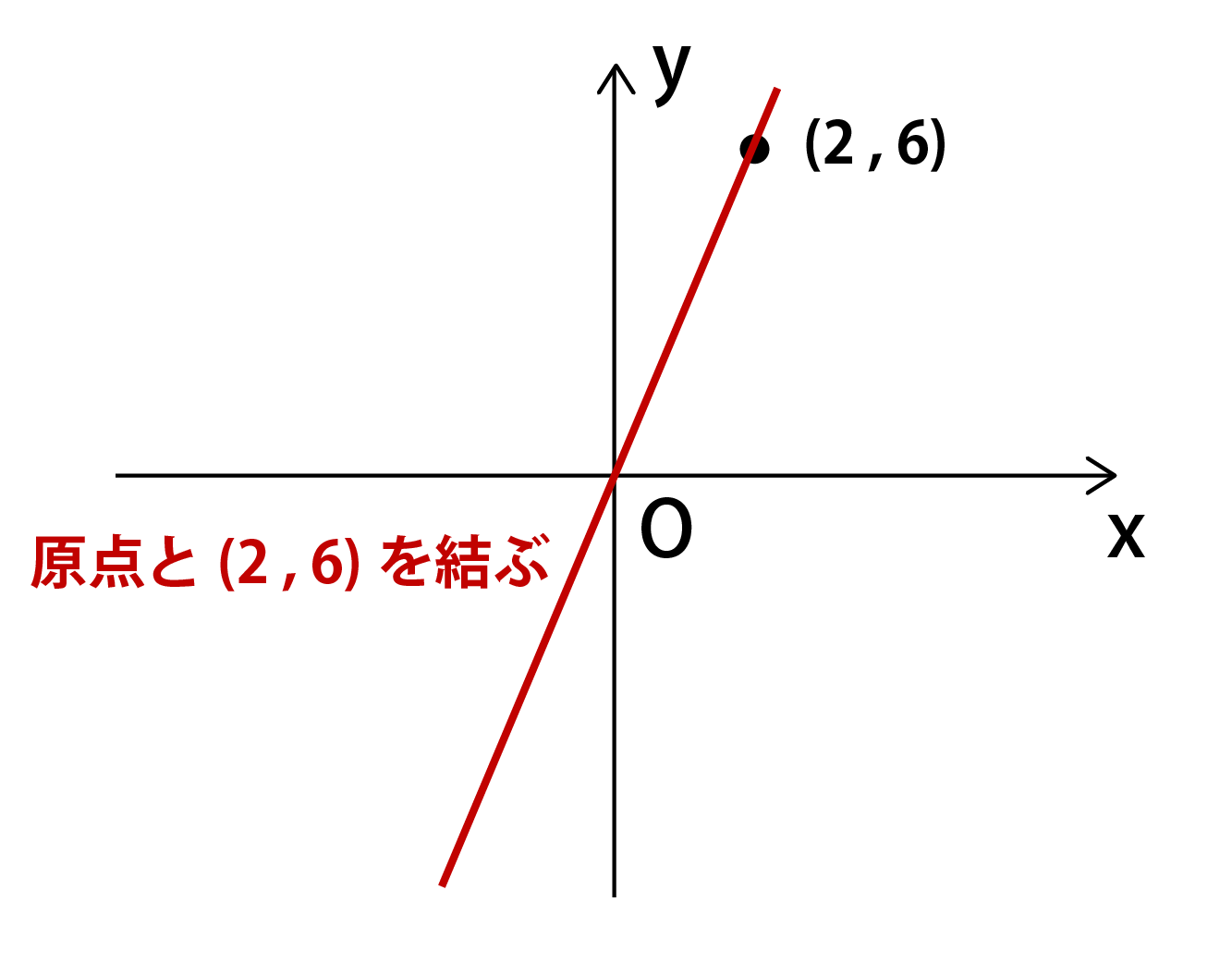 一次関数グラフの書き方解説画像