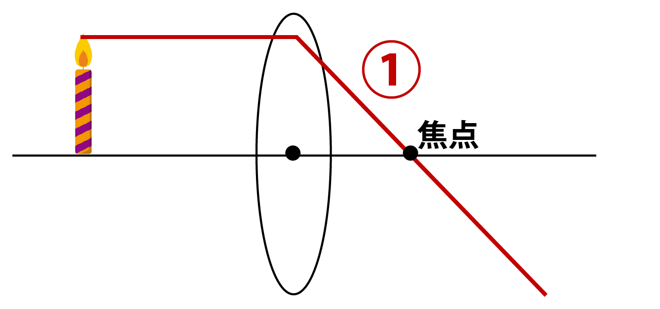 凸レンズの作図手順その1