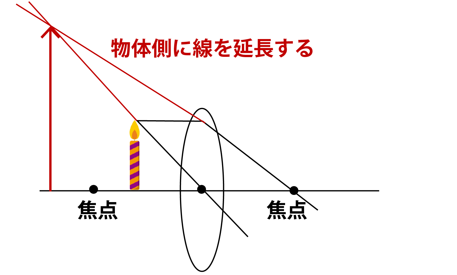 凸レンズ・虚像についての解説画像凸レンズ・虚像についての解説画像