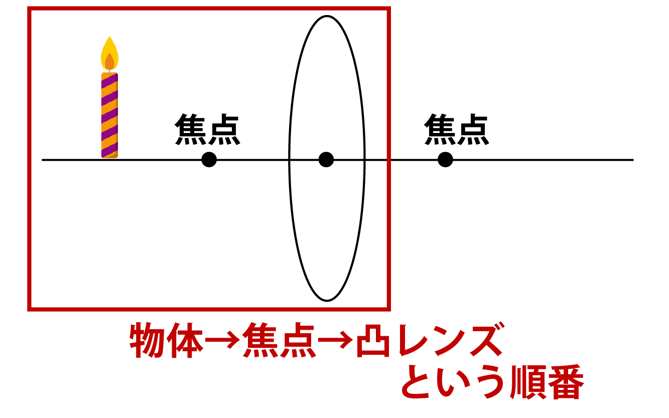凸レンズ・虚像についての解説画像