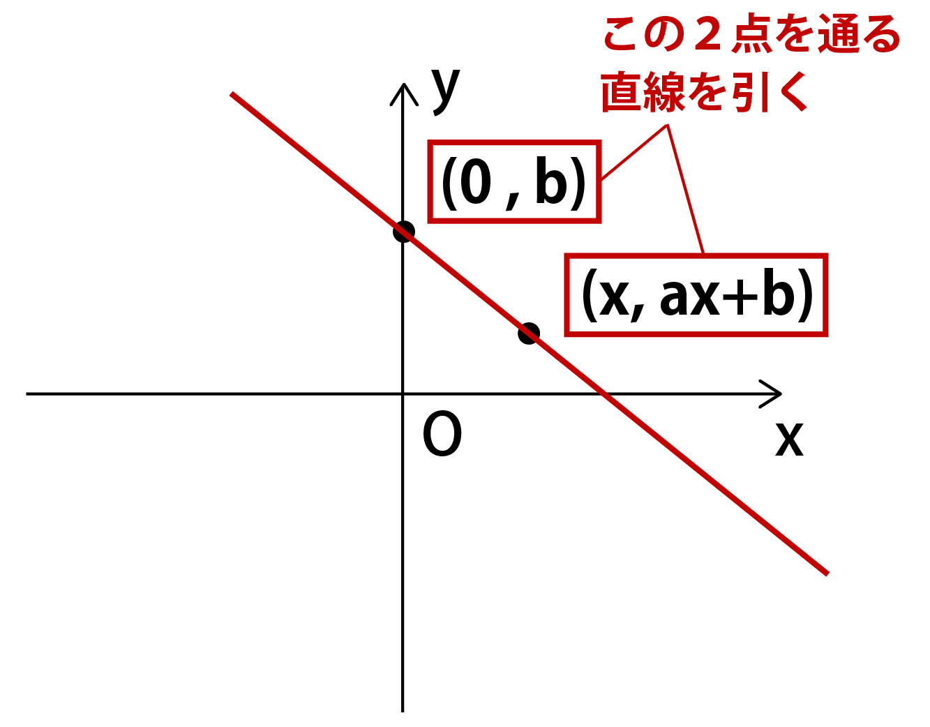 一次関数グラフの書き方解説画像