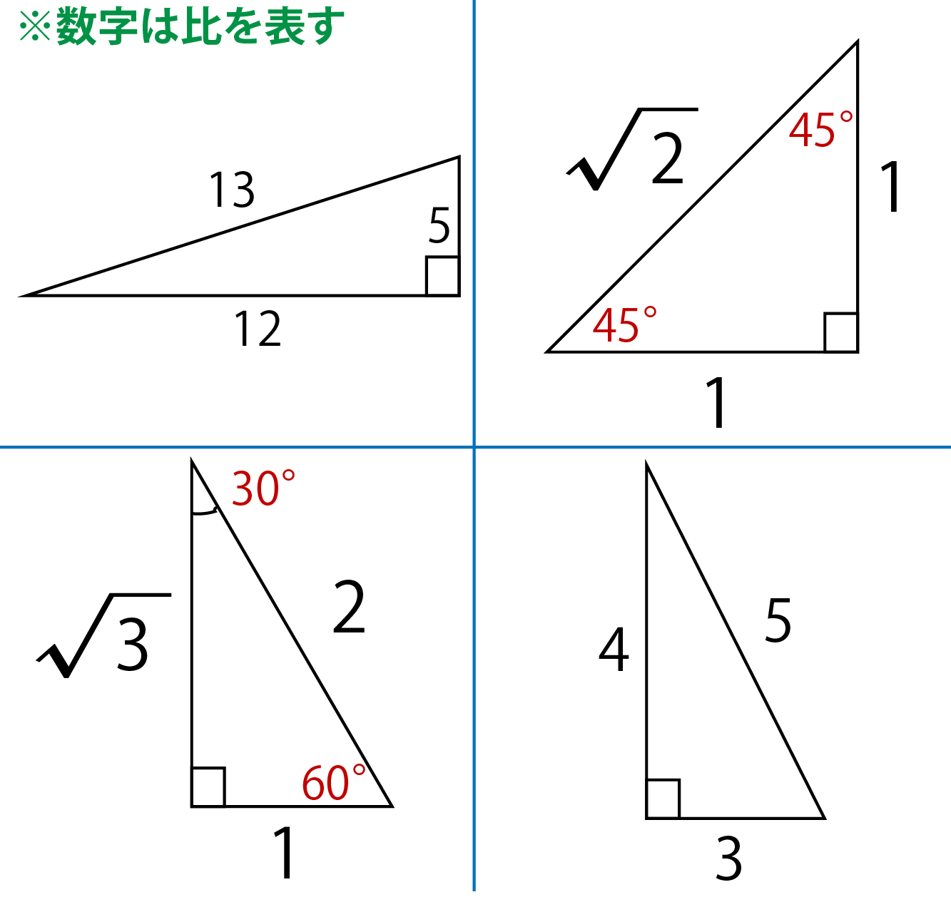 代表的な直角三角形の一覧