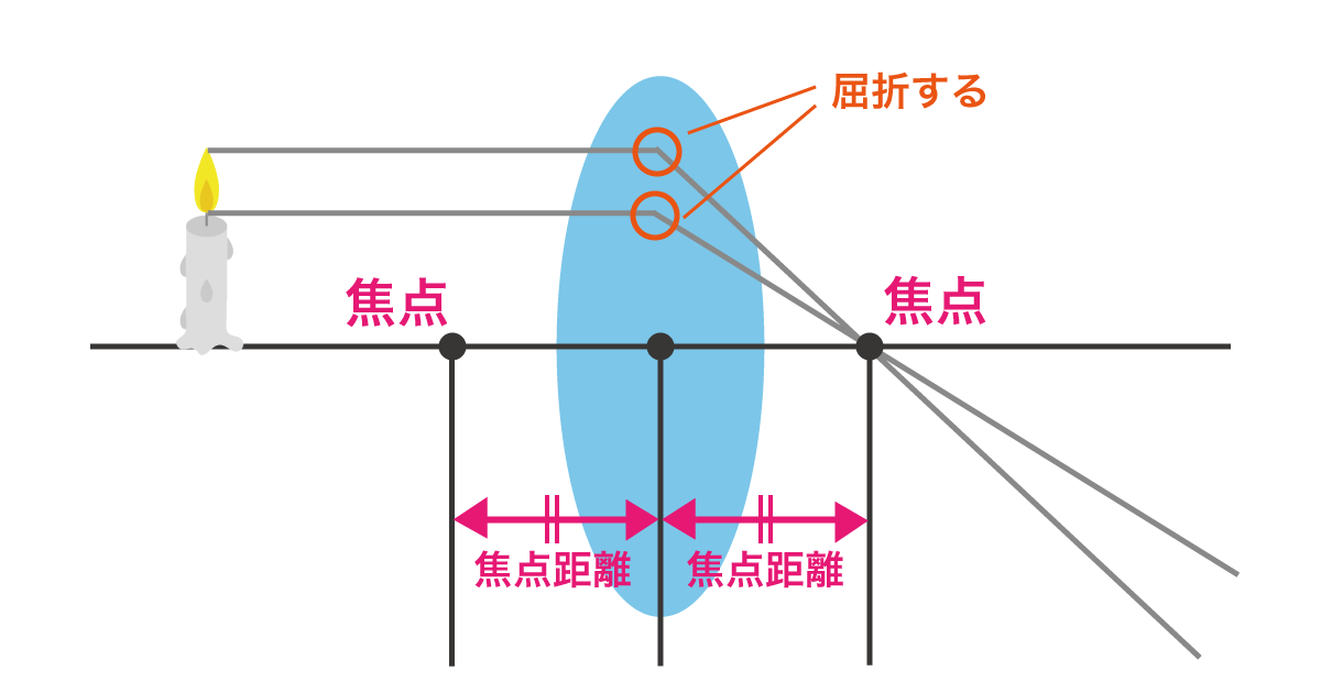 凸レンズの焦点距離の図