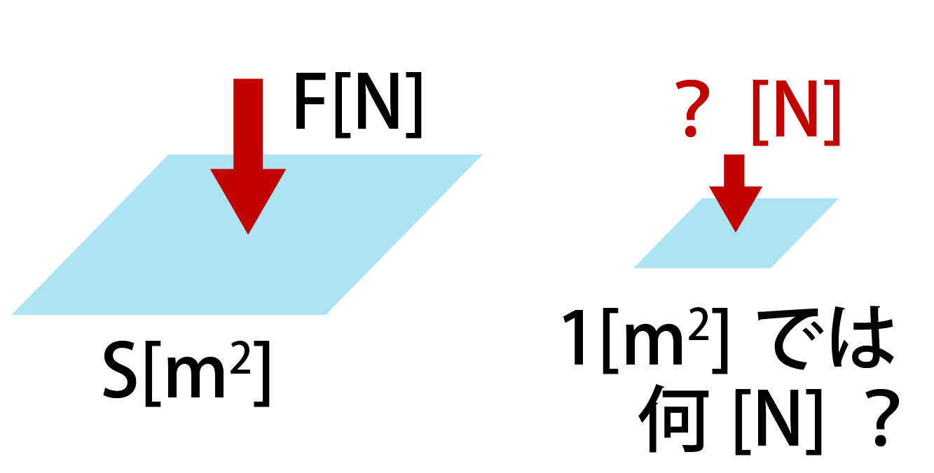 圧力とは何かの解説