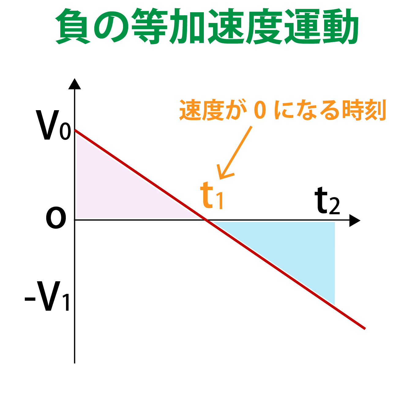 負の等加速度運動のグラフ