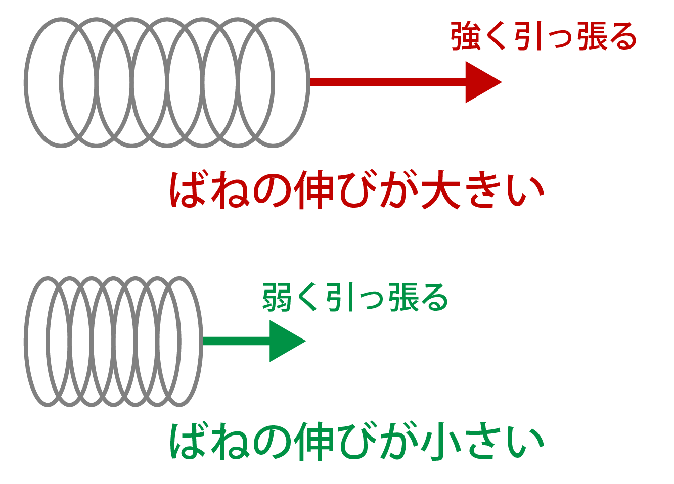 フックの法則のイメージ