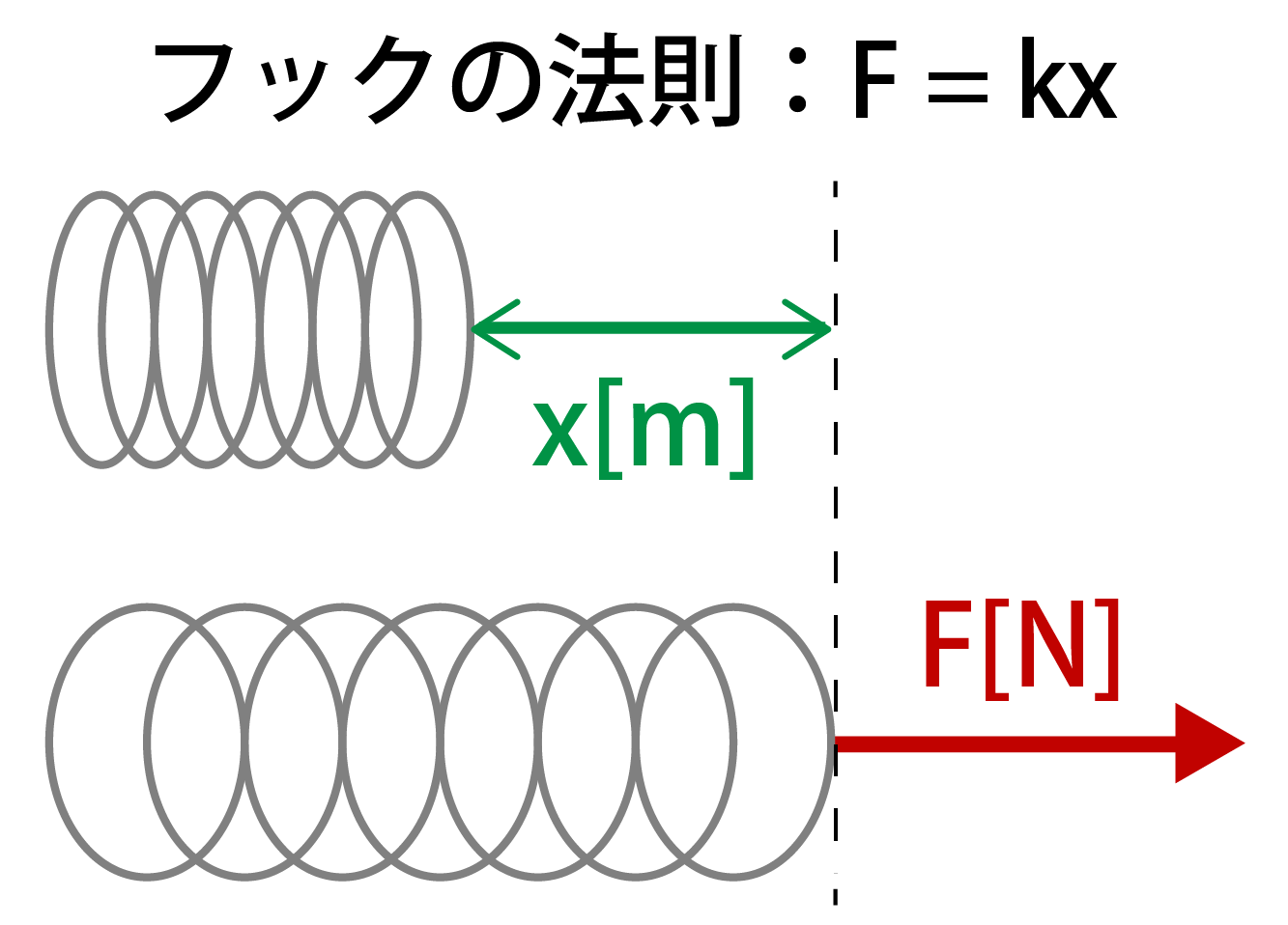 フックの法則の公式