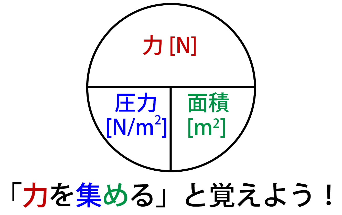 圧力の計算式の覚え方
