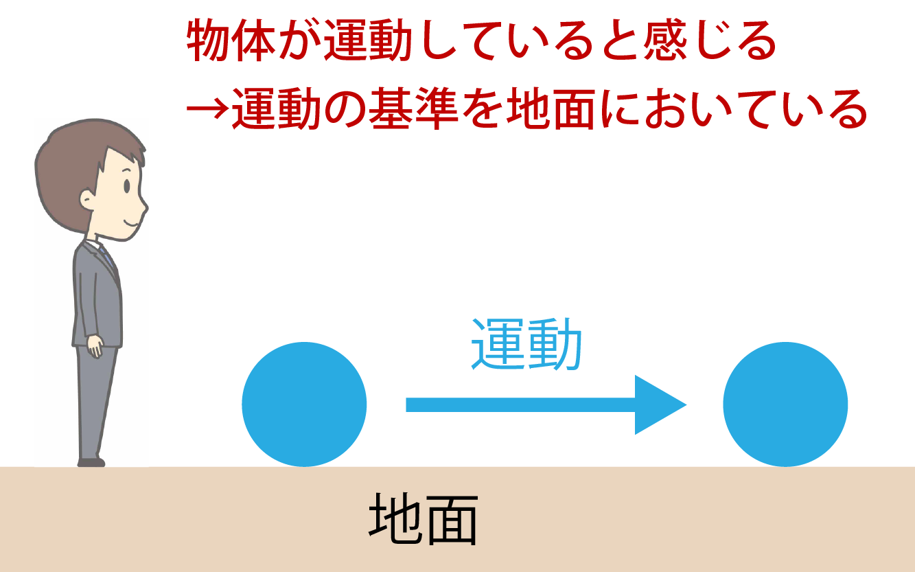 相対速度の解説画像