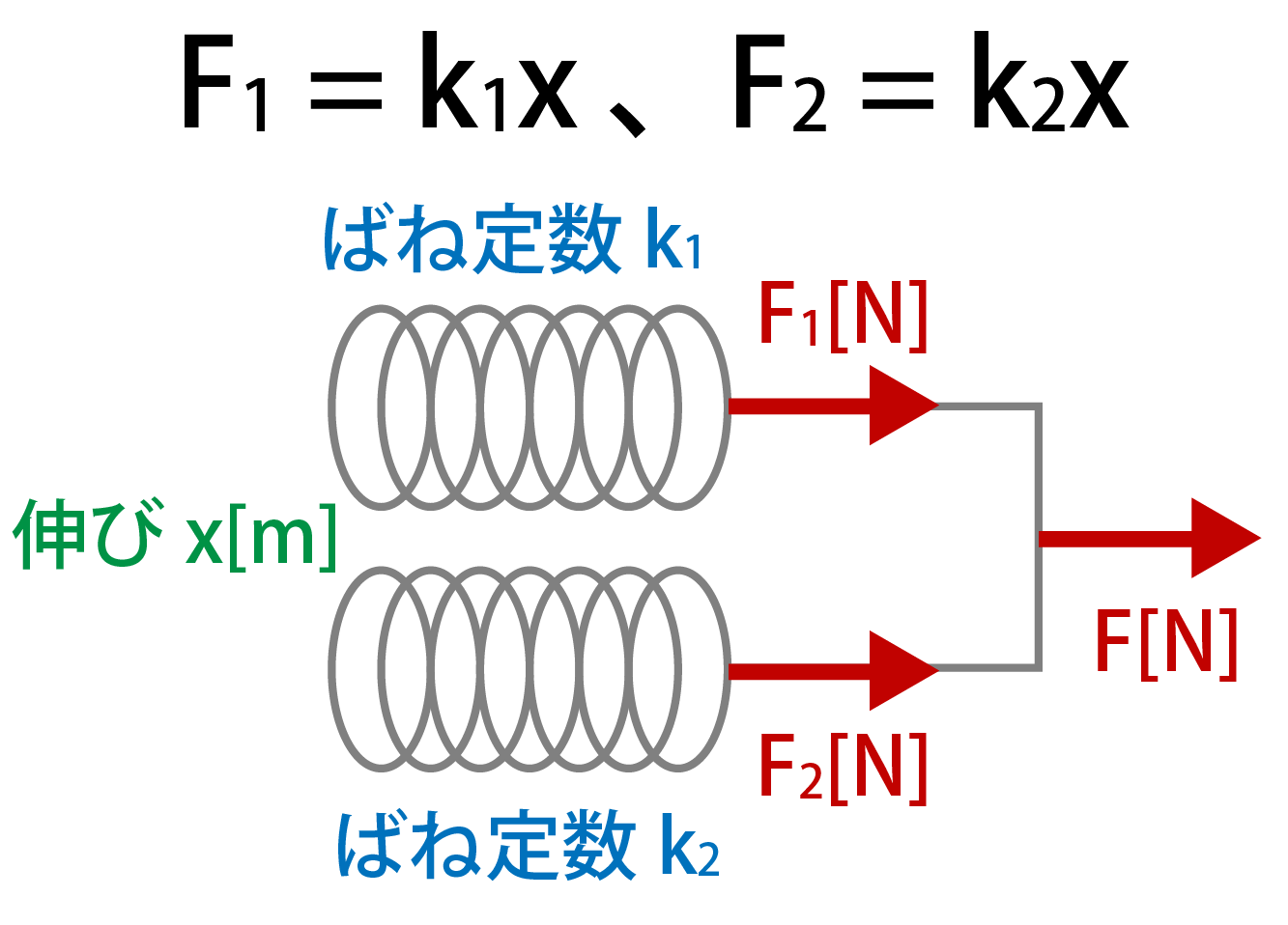 ばねを直列につないだ場合の解説画像