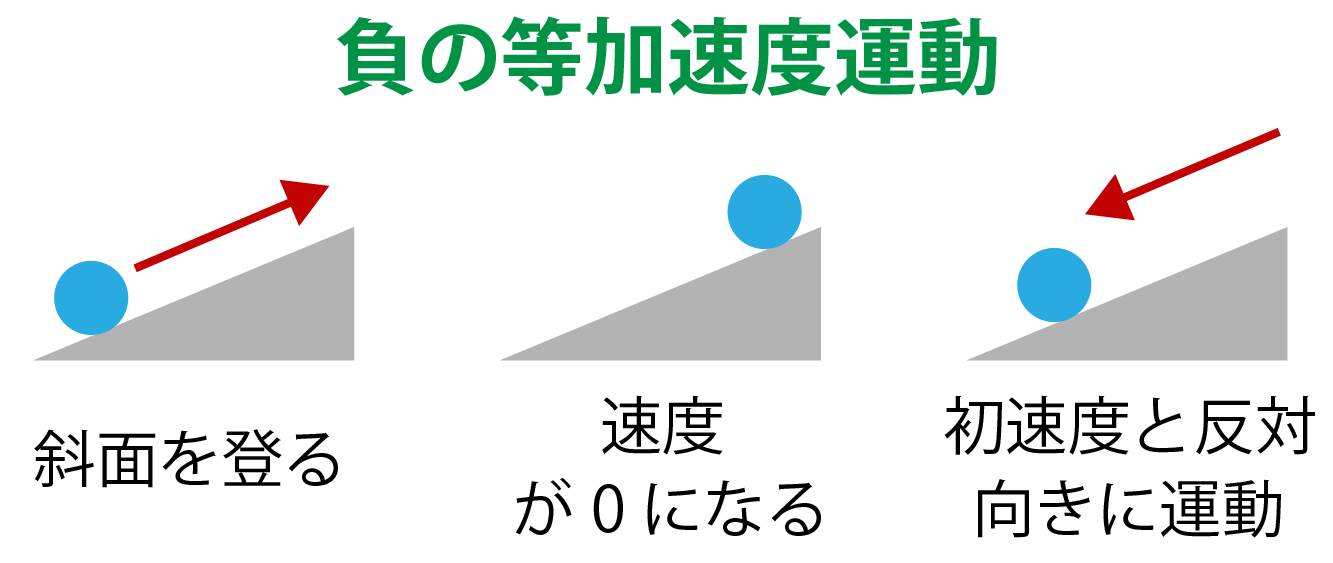 負の等加速度運動のイメージ