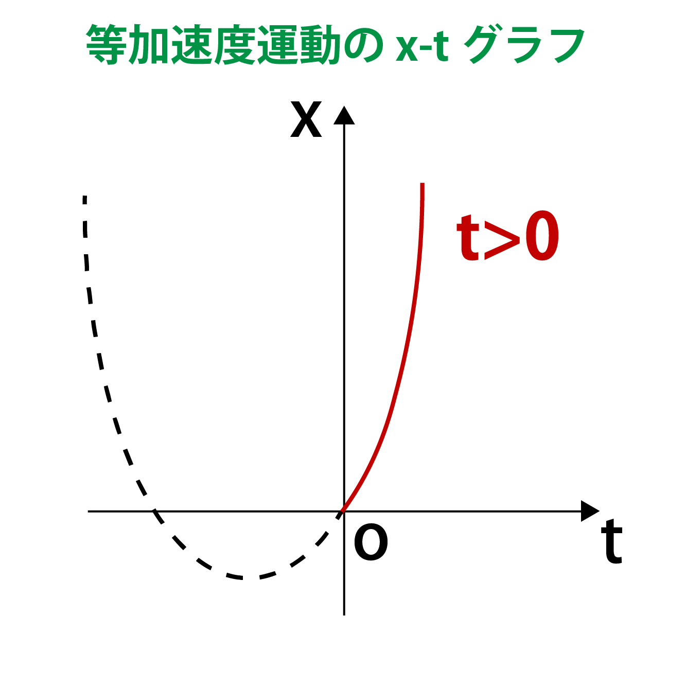 等加速度運動に関するx-tグラフ