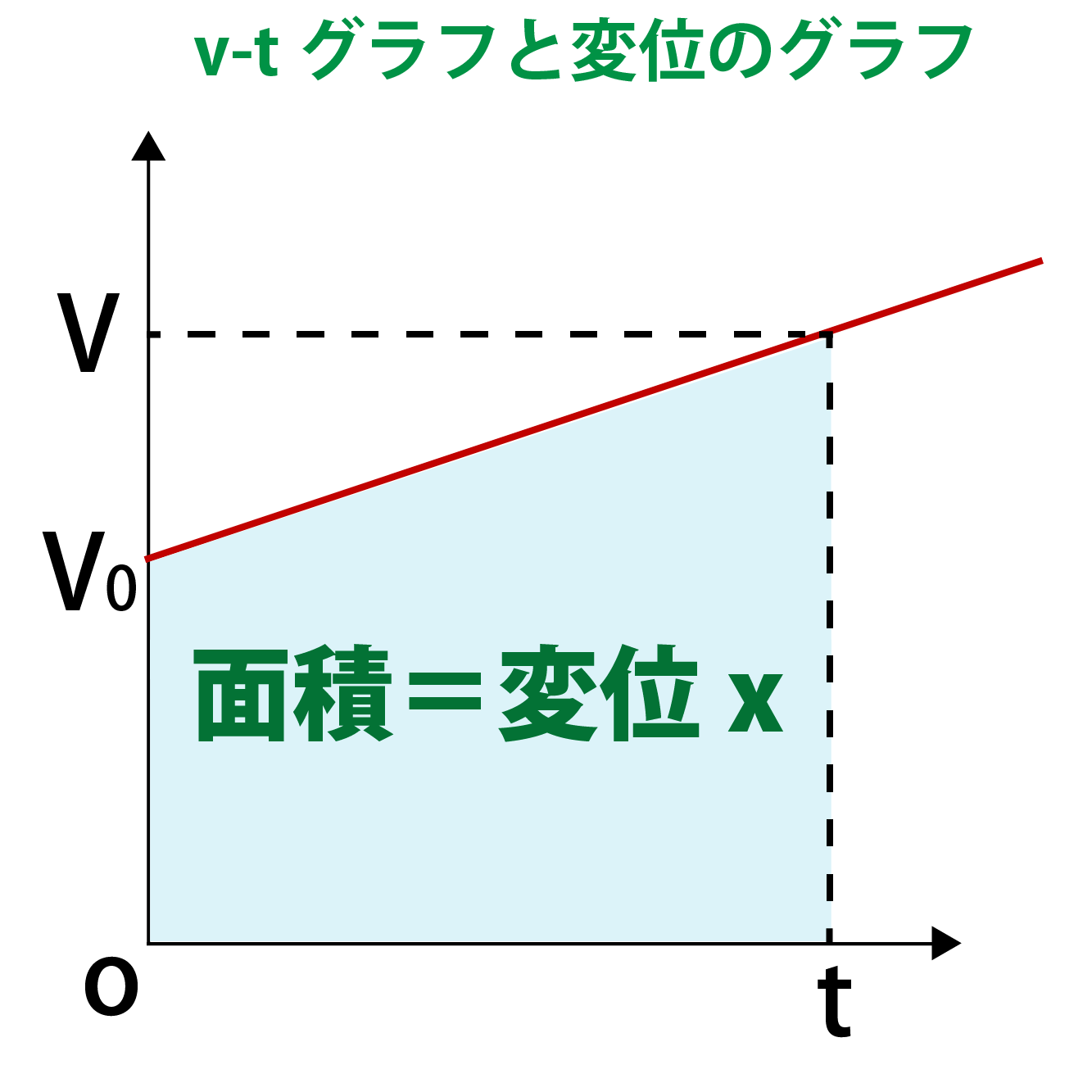 v-tグラフと変位の関係グラフ
