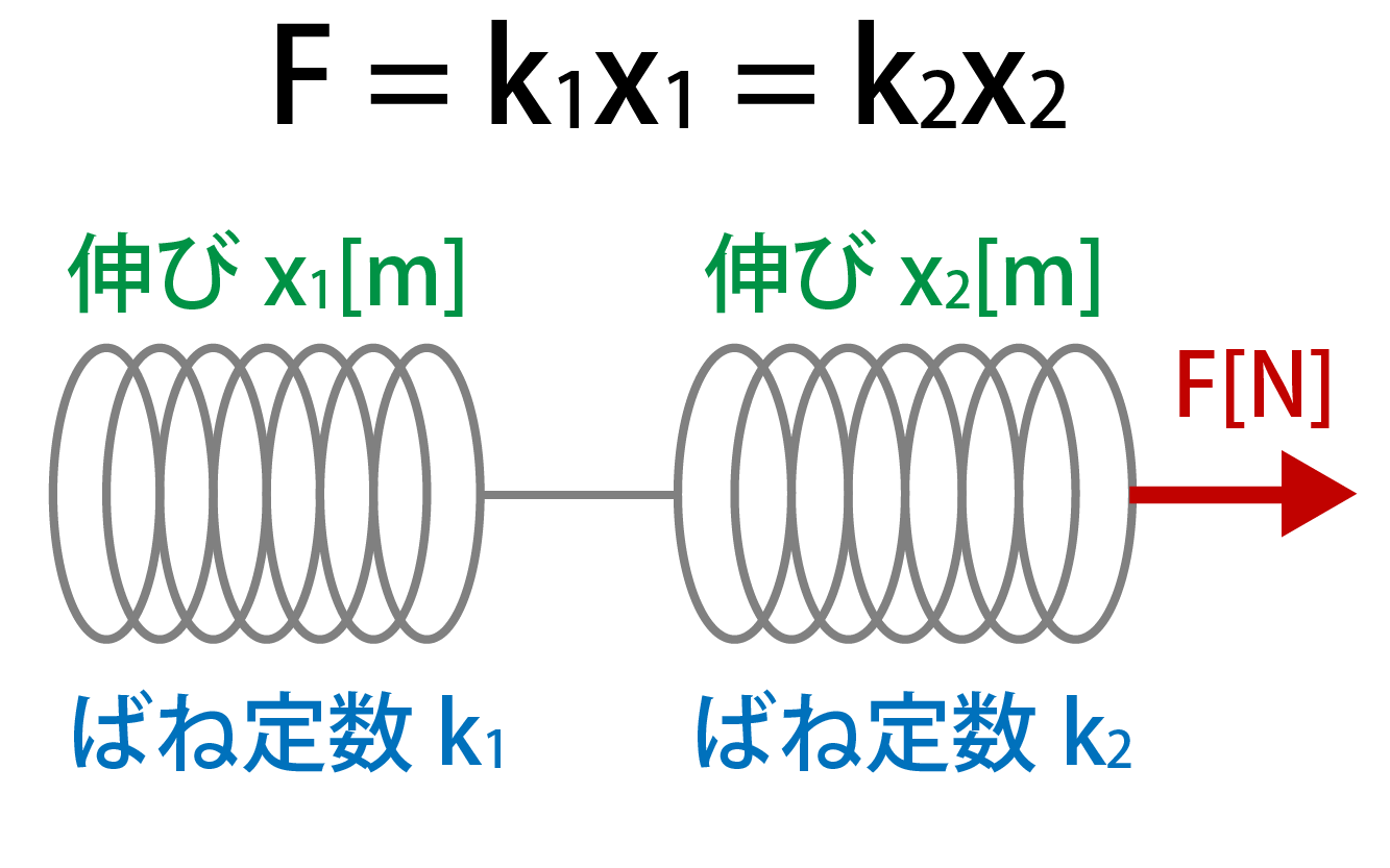 ばねを直列につないだ場合の解説画像
