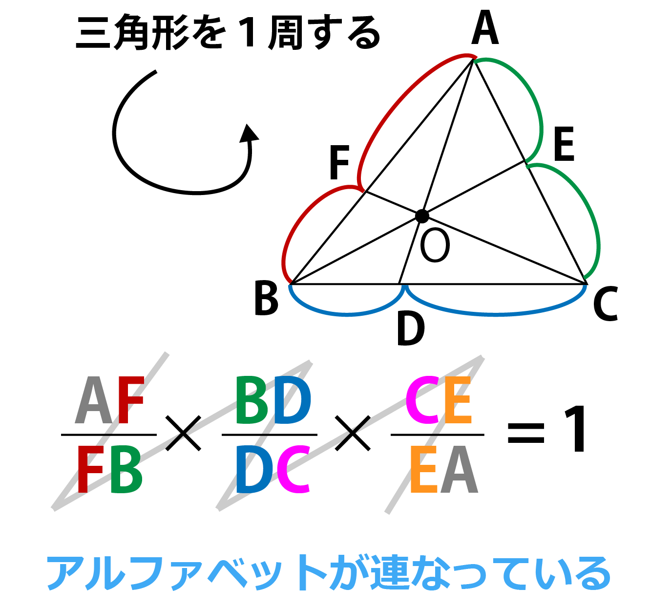 チェバの定理覚え方の紹介画像