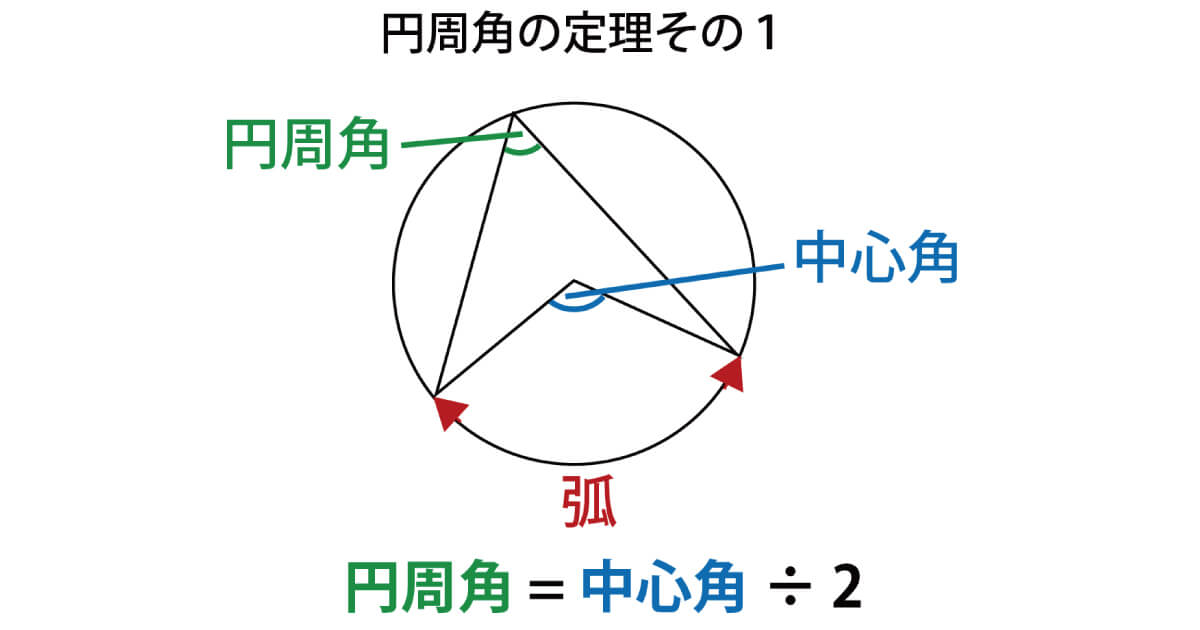 円周角のイメージ