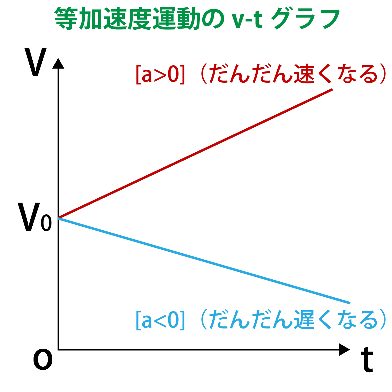 等加速度運動のv-tグラフ