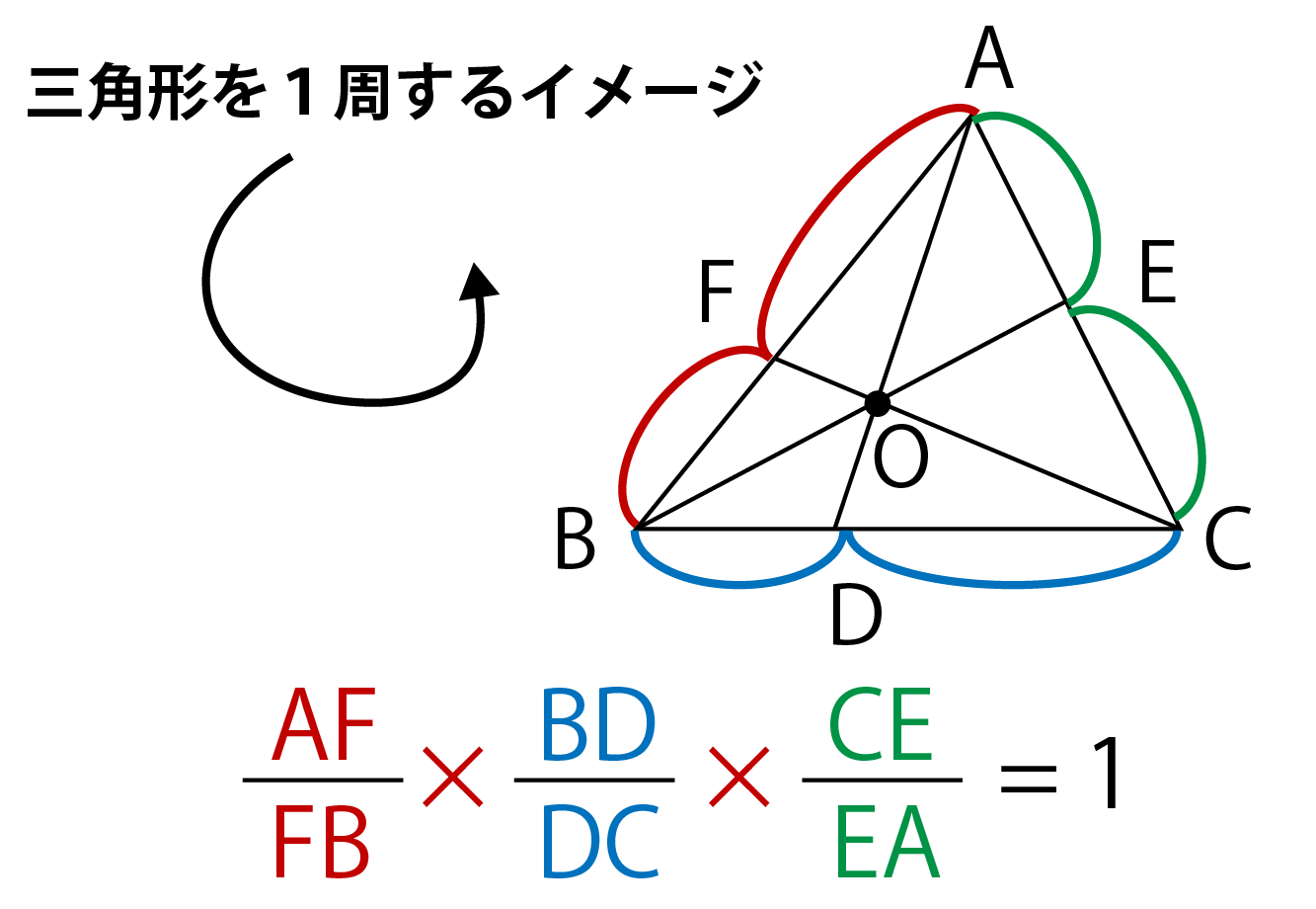 チェバの定理のイメージ画像