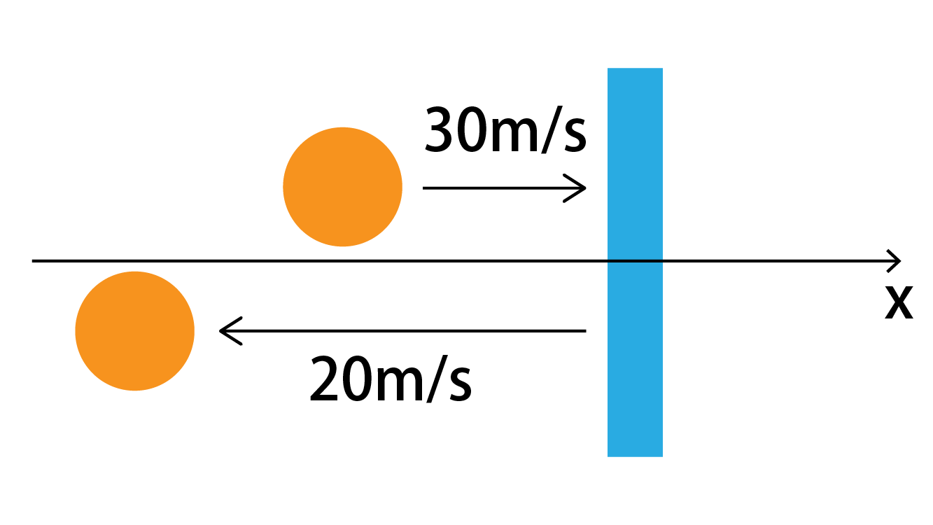 力積の計算問題の図
