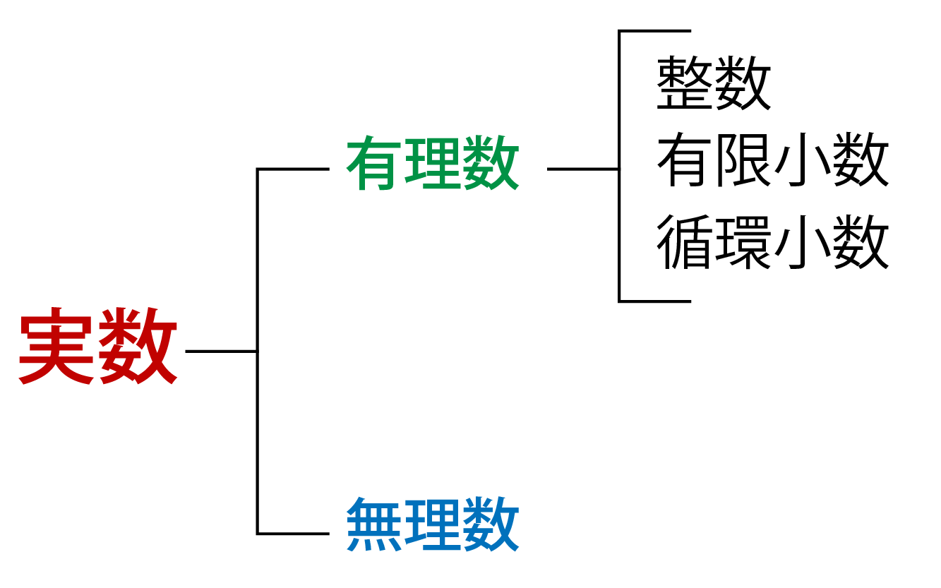 実数とは何かの解説
