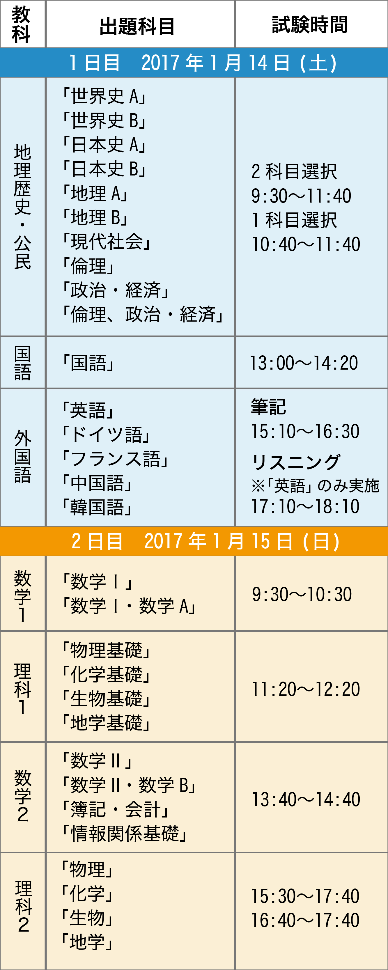 センター試験の時間割