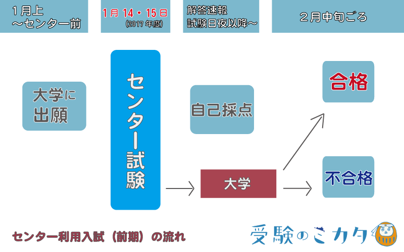センター利用入試の流れ