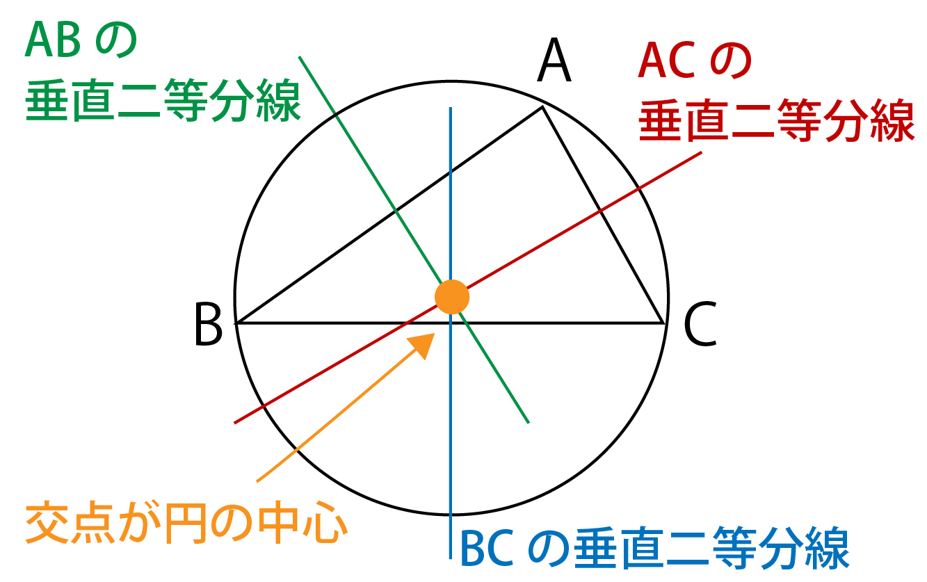 外接円とは何かの解説画像