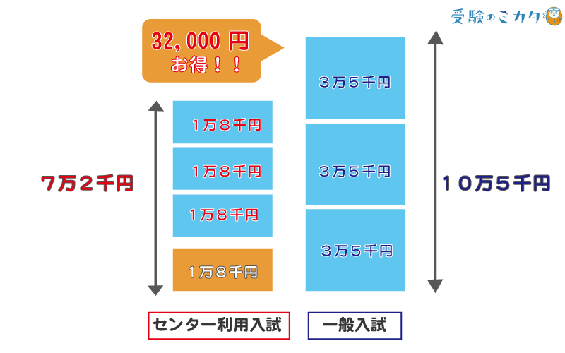 センター利用入試と一般入試の受験料比較