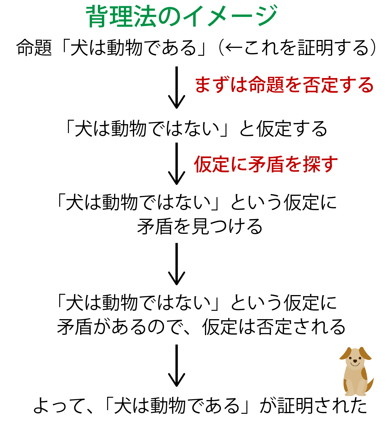 背理法の流れ解説画像