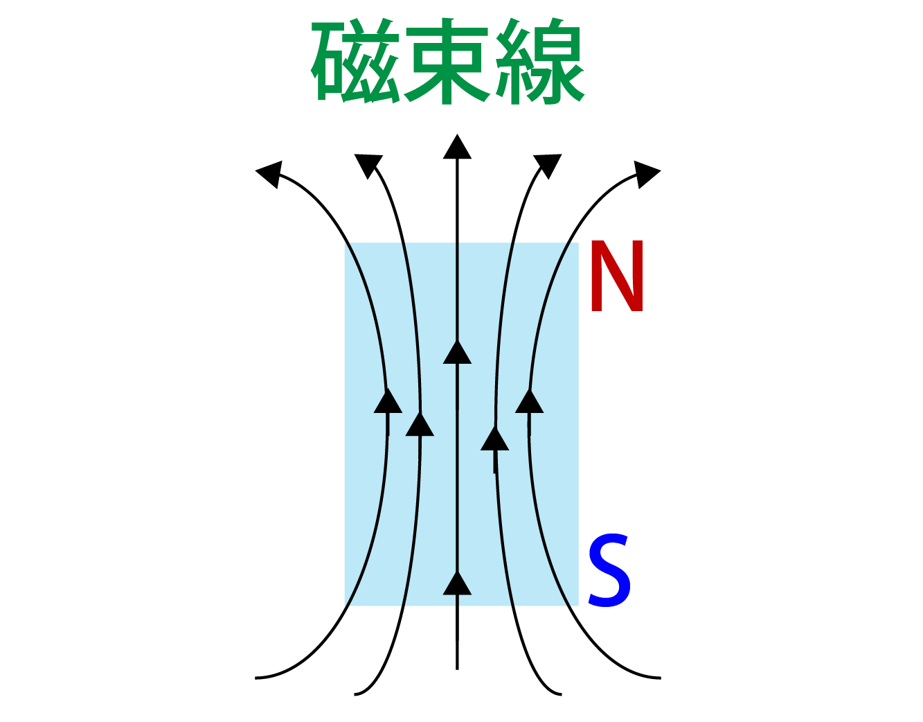 磁束線とは何かの解説画像